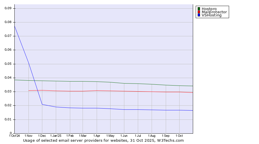Historical trends in the usage of Hostpro vs. Mailprotector vs. VSHosting