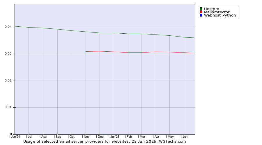 Historical trends in the usage of Hostpro vs. Mailprotector vs. Webhost Python