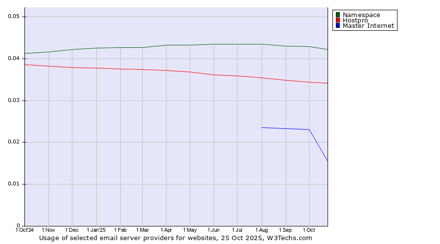 Historical trends in the usage of Namespace vs. Hostpro vs. Master Internet