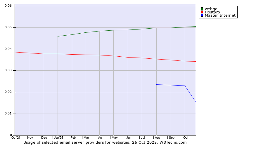 Historical trends in the usage of webgo vs. Hostpro vs. Master Internet