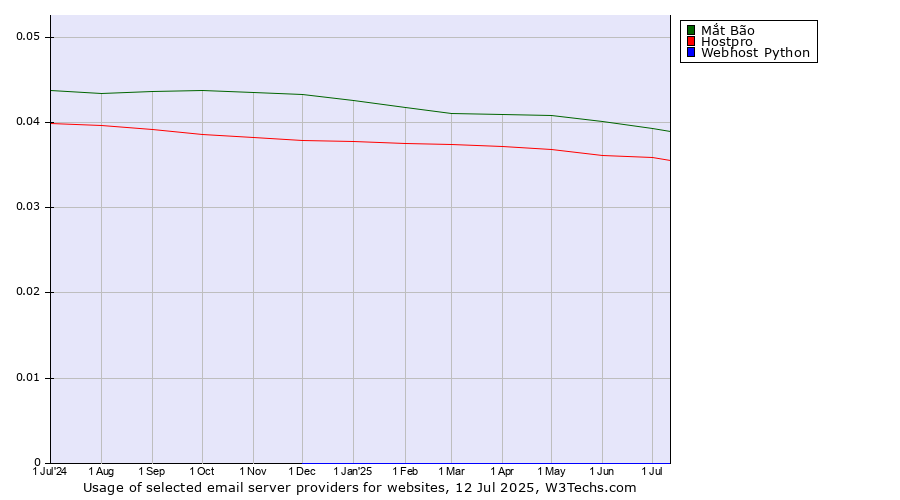 Historical trends in the usage of Mắt Bão vs. Hostpro vs. Webhost Python