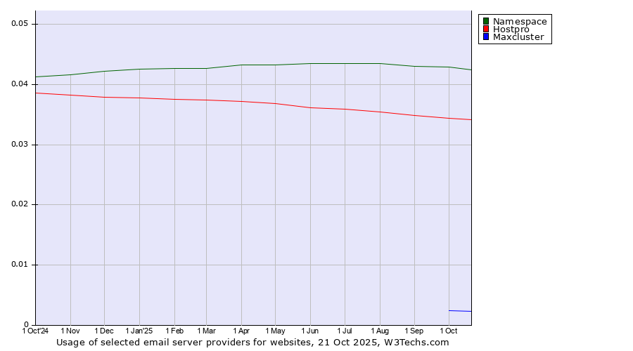 Historical trends in the usage of Namespace vs. Hostpro vs. Maxcluster