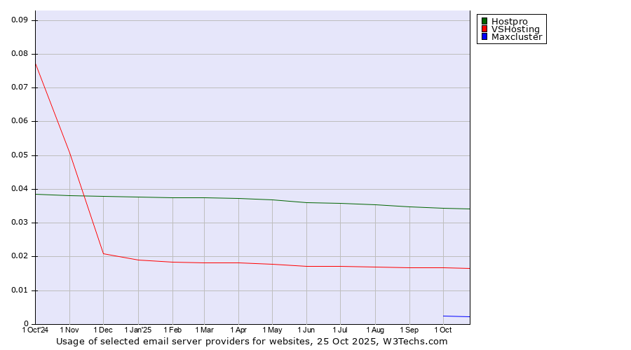 Historical trends in the usage of Hostpro vs. VSHosting vs. Maxcluster