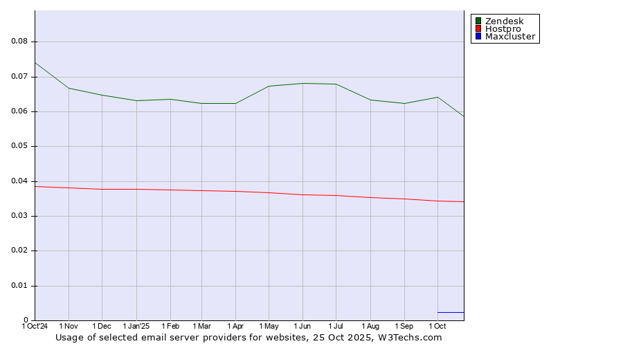 Historical trends in the usage of Zendesk vs. Hostpro vs. Maxcluster