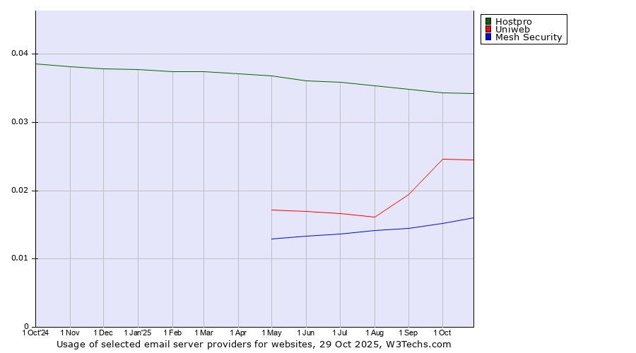 Historical trends in the usage of Hostpro vs. Uniweb vs. Mesh Security