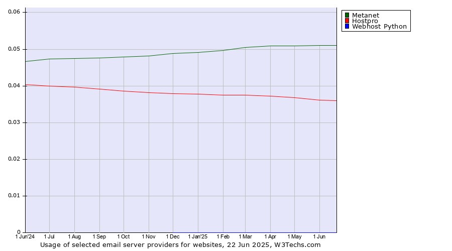 Historical trends in the usage of Metanet vs. Hostpro vs. Webhost Python