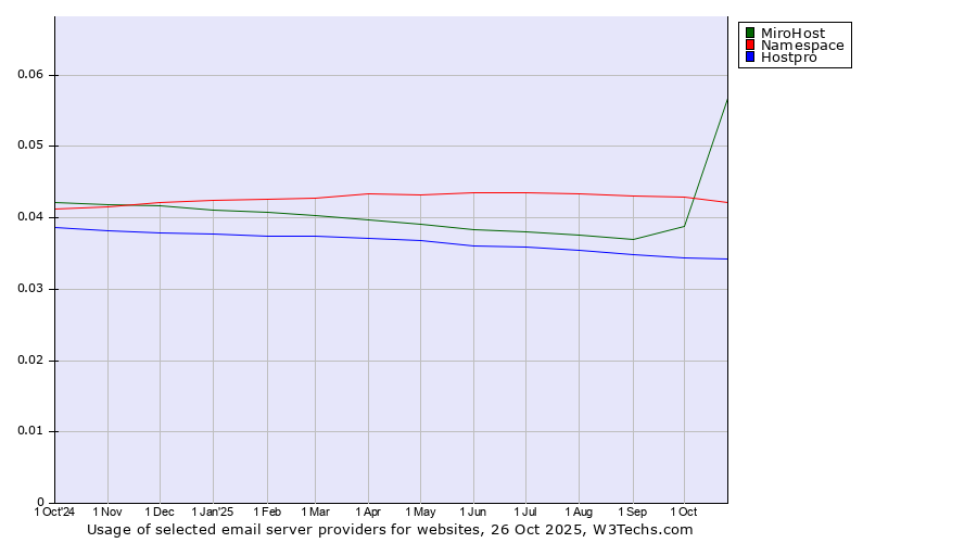 Historical trends in the usage of MiroHost vs. Namespace vs. Hostpro