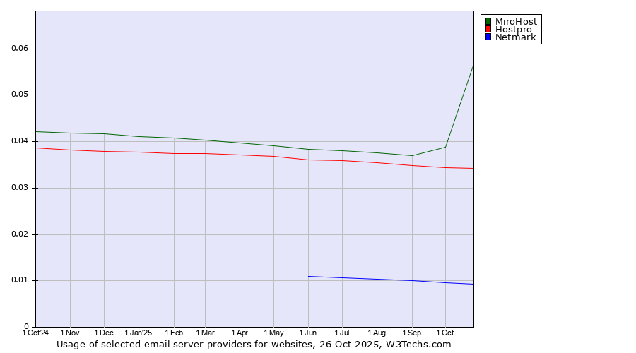 Historical trends in the usage of MiroHost vs. Hostpro vs. Netmark