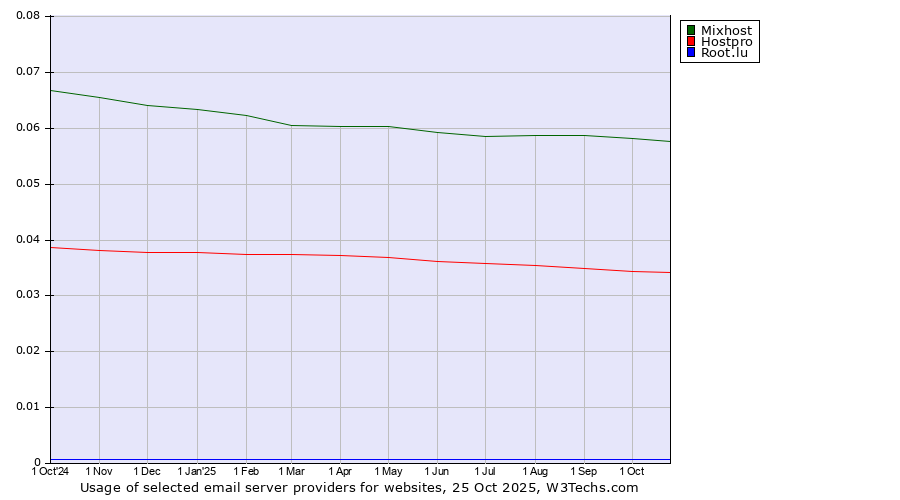 Historical trends in the usage of Mixhost vs. Hostpro vs. Root.lu