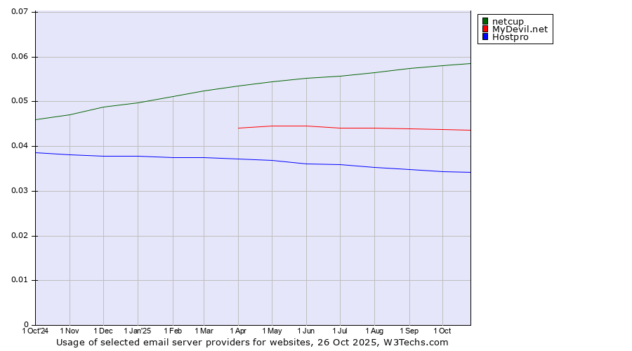 Historical trends in the usage of netcup vs. MyDevil.net vs. Hostpro