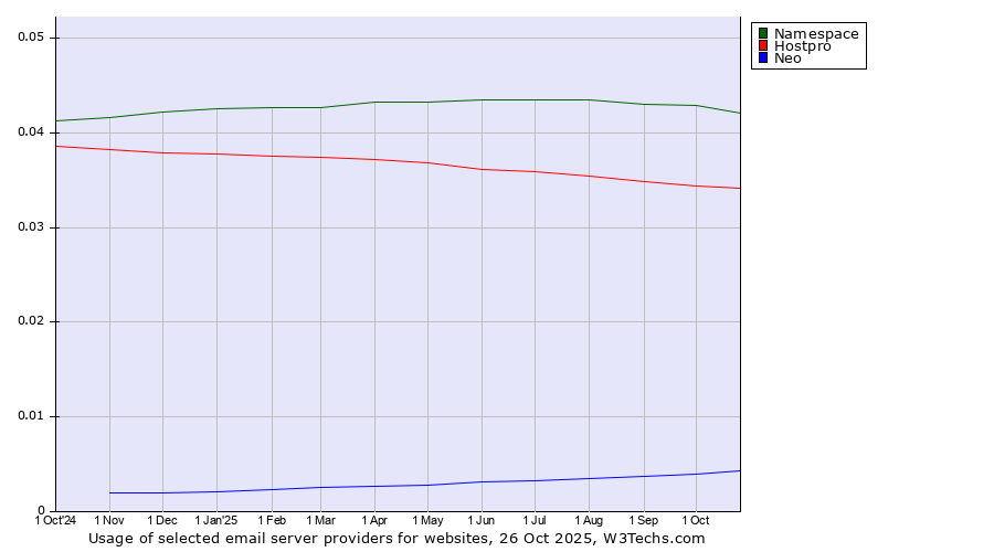 Historical trends in the usage of Namespace vs. Hostpro vs. Neo