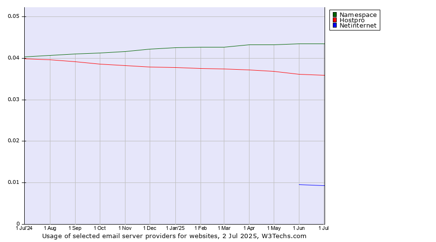 Historical trends in the usage of Namespace vs. Hostpro vs. Netinternet