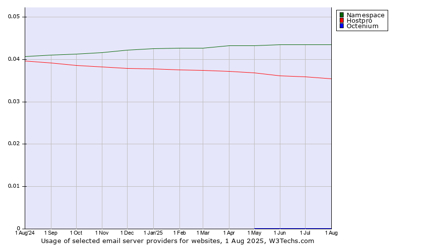 Historical trends in the usage of Namespace vs. Hostpro vs. Octenium