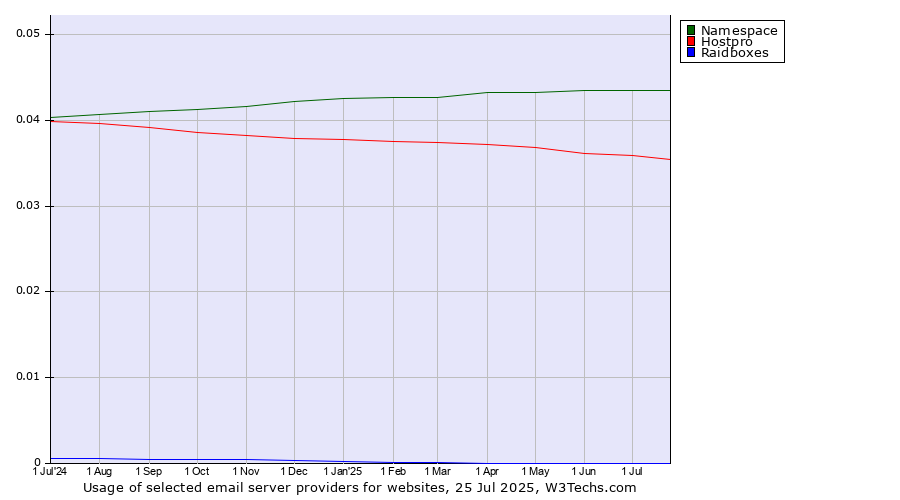 Historical trends in the usage of Namespace vs. Hostpro vs. Raidboxes