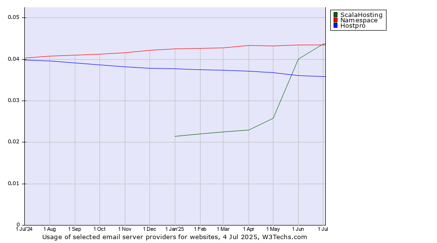 Historical trends in the usage of ScalaHosting vs. Namespace vs. Hostpro