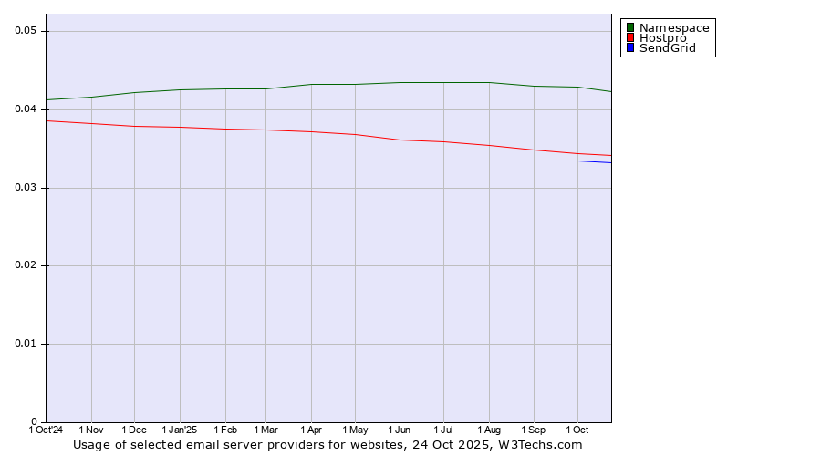 Historical trends in the usage of Namespace vs. Hostpro vs. SendGrid