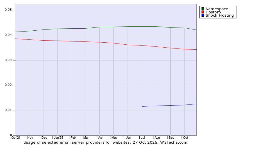 Historical trends in the usage of Namespace vs. Hostpro vs. Shock Hosting