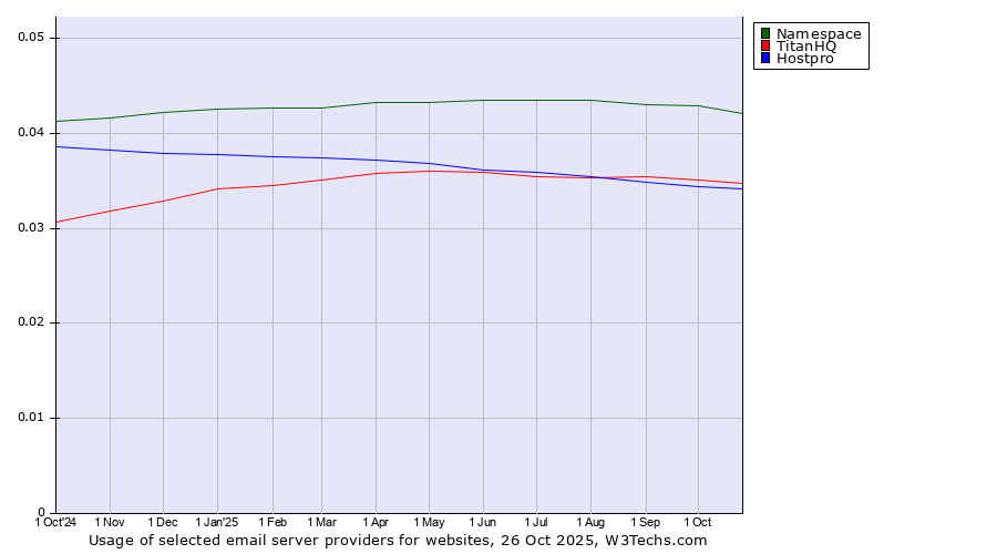 Historical trends in the usage of Namespace vs. TitanHQ vs. Hostpro