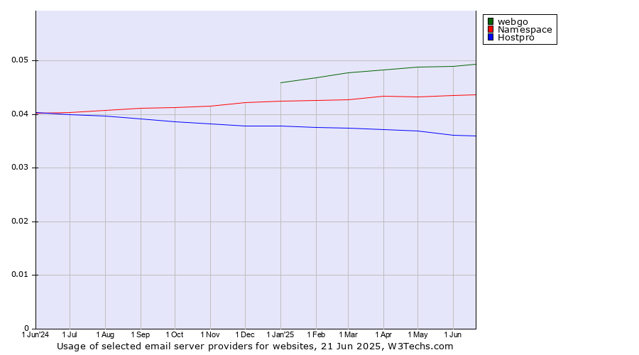 Historical trends in the usage of webgo vs. Namespace vs. Hostpro