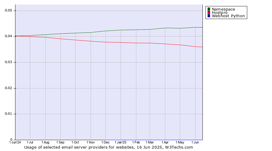 Historical trends in the usage of Namespace vs. Hostpro vs. Webhost Python
