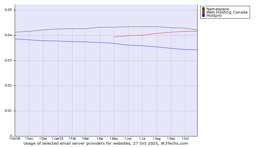 Historical trends in the usage of Namespace vs. Web Hosting Canada vs. Hostpro