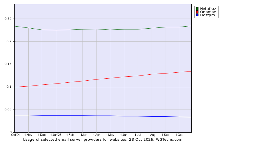 Historical trends in the usage of Netafraz vs. Onamae vs. Hostpro