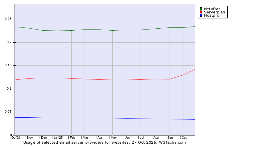 Historical trends in the usage of Netafraz vs. Serverplan vs. Hostpro