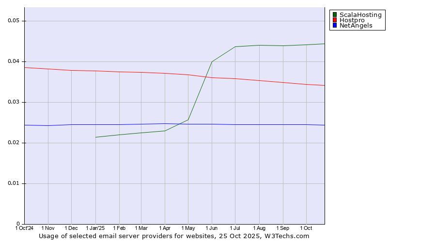 Historical trends in the usage of ScalaHosting vs. Hostpro vs. NetAngels