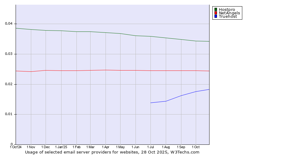 Historical trends in the usage of Hostpro vs. NetAngels vs. Truehost