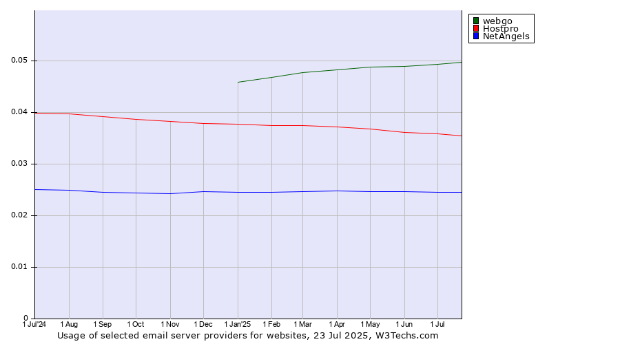 Historical trends in the usage of webgo vs. Hostpro vs. NetAngels