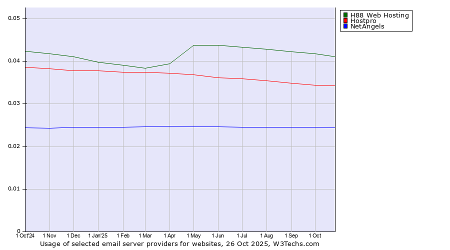 Historical trends in the usage of H88 Web Hosting vs. Hostpro vs. NetAngels