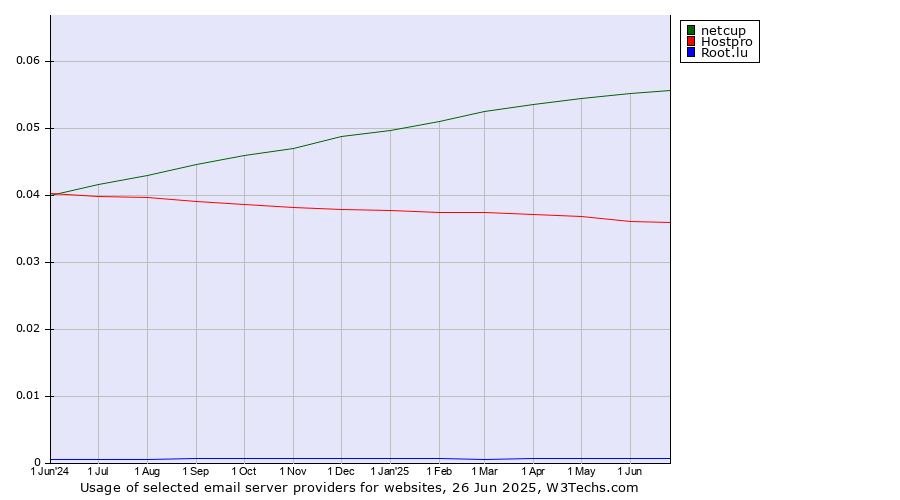 Historical trends in the usage of netcup vs. Hostpro vs. Root.lu