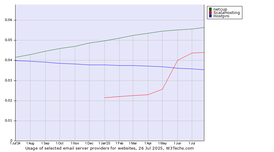 Historical trends in the usage of netcup vs. ScalaHosting vs. Hostpro