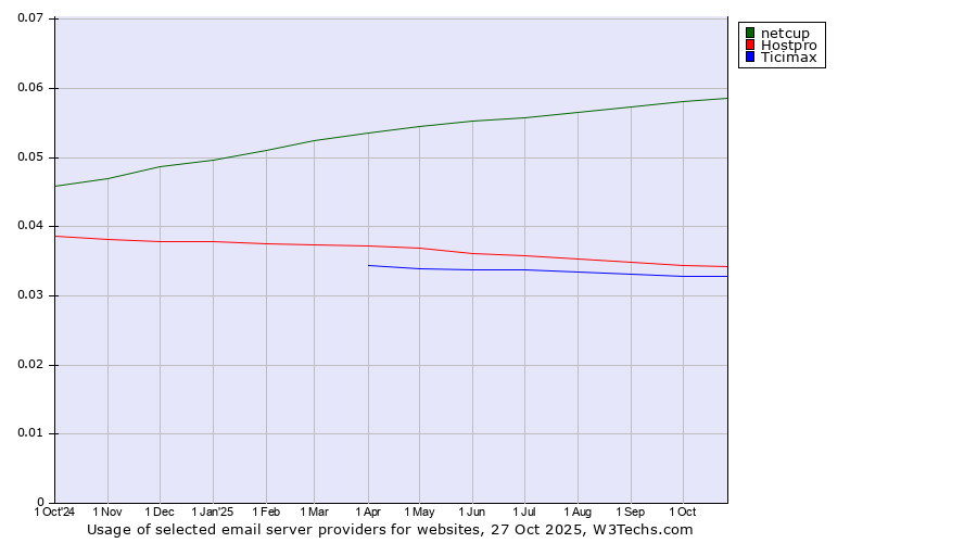 Historical trends in the usage of netcup vs. Hostpro vs. Ticimax