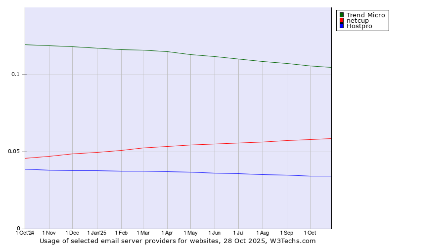 Historical trends in the usage of Trend Micro vs. netcup vs. Hostpro