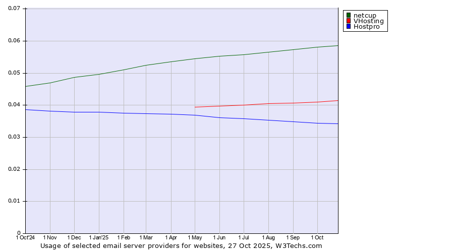 Historical trends in the usage of netcup vs. VHosting vs. Hostpro