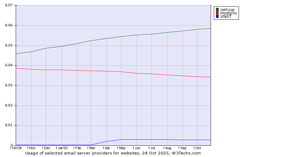 Historical trends in the usage of netcup vs. Hostpro vs. VNET