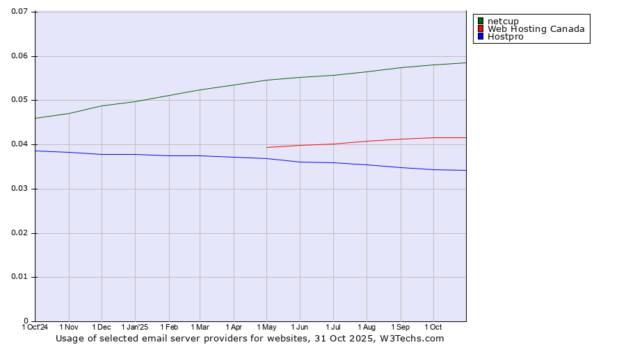 Historical trends in the usage of netcup vs. Web Hosting Canada vs. Hostpro
