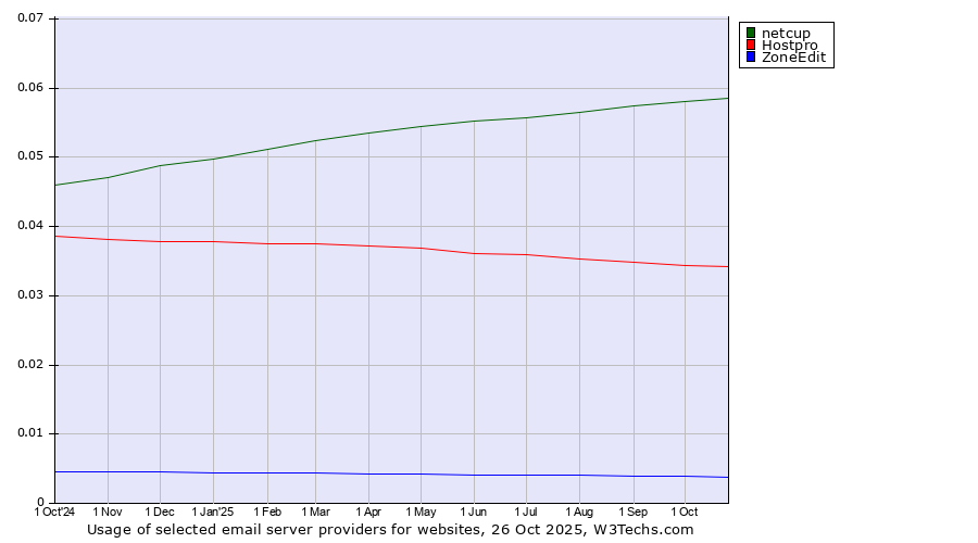 Historical trends in the usage of netcup vs. Hostpro vs. ZoneEdit