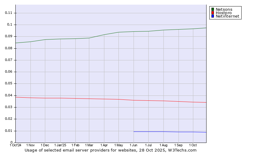 Historical trends in the usage of Netsons vs. Hostpro vs. Netinternet