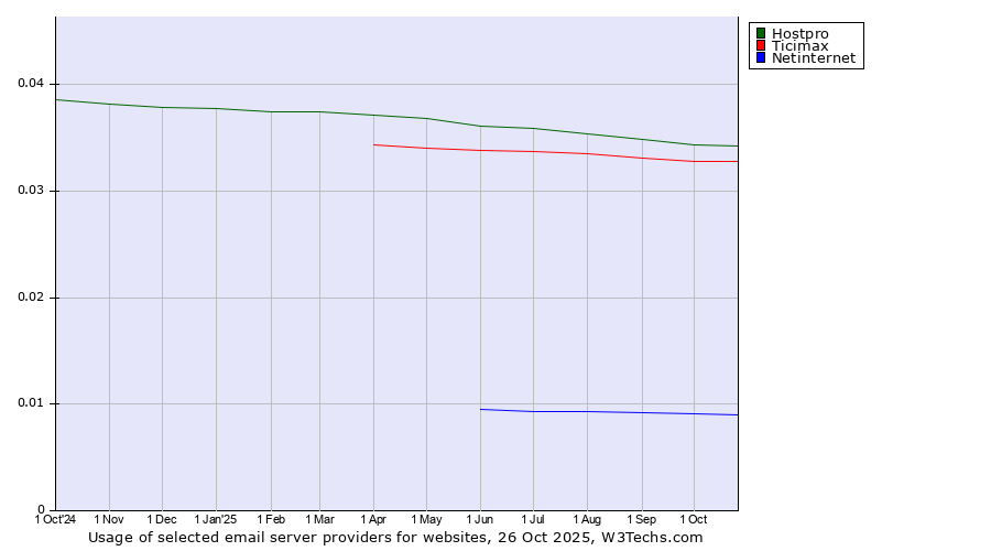 Historical trends in the usage of Hostpro vs. Ticimax vs. Netinternet