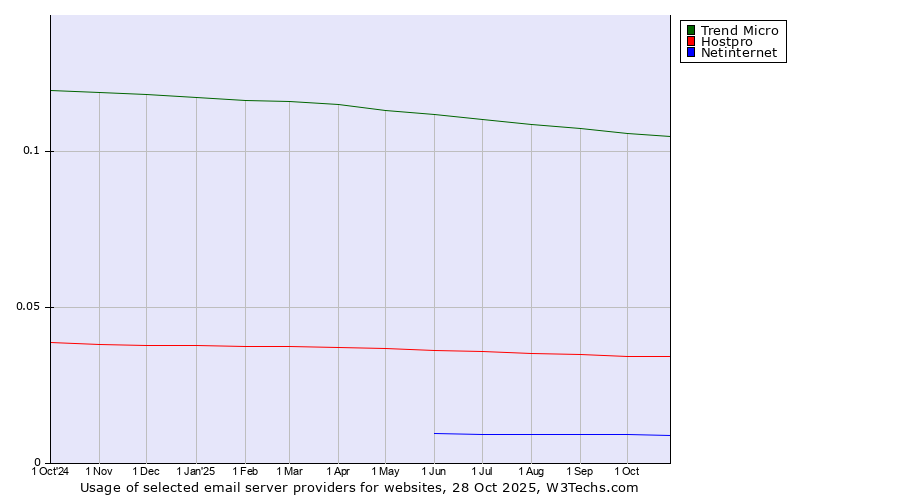 Historical trends in the usage of Trend Micro vs. Hostpro vs. Netinternet