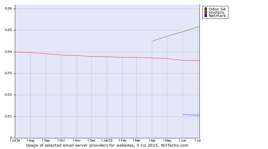 Historical trends in the usage of Odoo SA vs. Hostpro vs. Netmark