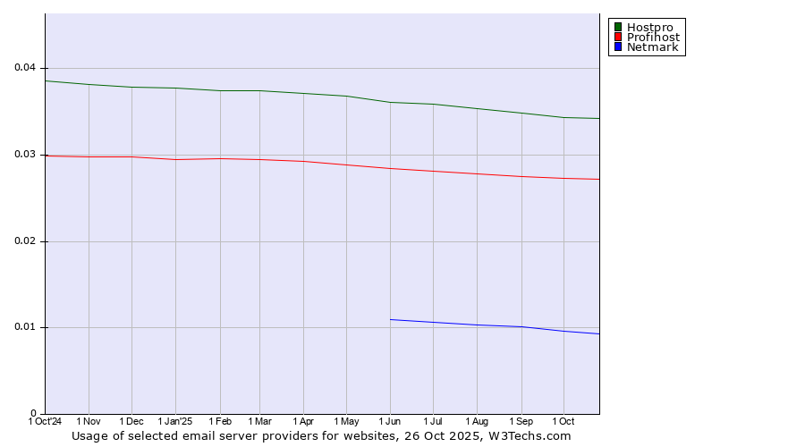 Historical trends in the usage of Hostpro vs. Profihost vs. Netmark