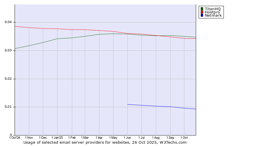 Historical trends in the usage of TitanHQ vs. Hostpro vs. Netmark