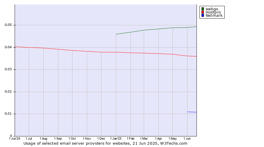 Historical trends in the usage of webgo vs. Hostpro vs. Netmark