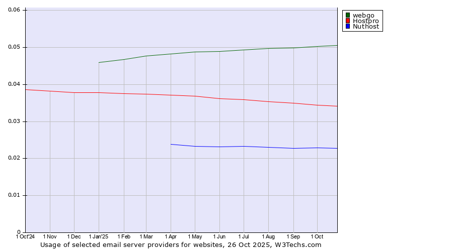 Historical trends in the usage of webgo vs. Hostpro vs. Nuthost