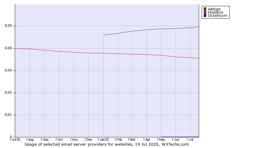 Historical trends in the usage of webgo vs. Hostpro vs. Octenium