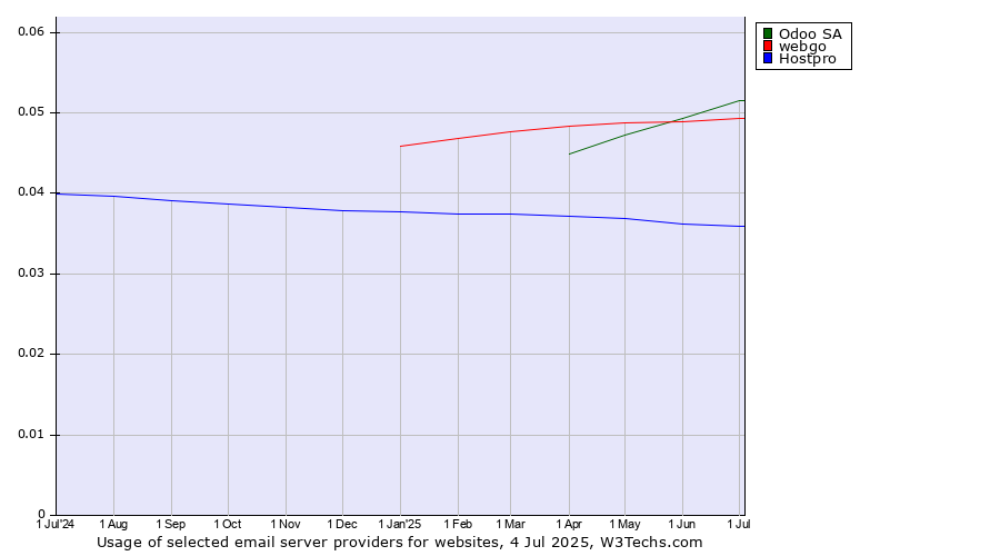 Historical trends in the usage of Odoo SA vs. webgo vs. Hostpro