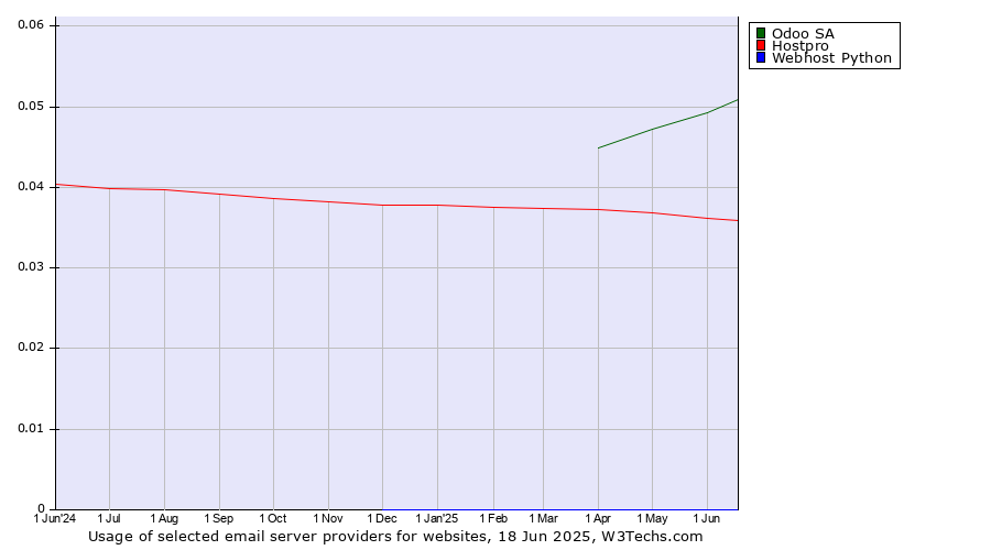 Historical trends in the usage of Odoo SA vs. Hostpro vs. Webhost Python